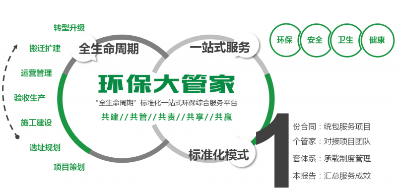 專業人，專業事，看‘環保管家’指點迷津